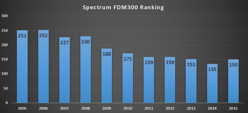 Spectrum FDM300 Ranking Chart